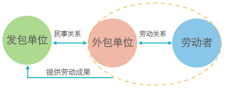勞務(wù)外包適合哪些崗位及風(fēng)險分析